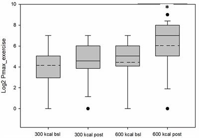 Increasing the Reinforcing Value of Exercise in Overweight Adults